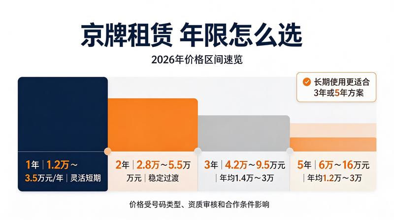 牌照办理流程